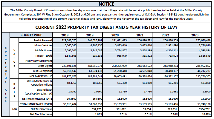 Current 2023 property tax digest and 5 year history of levy Notice